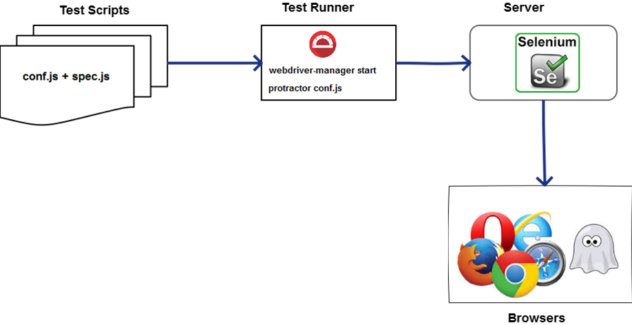 How Does Protractor Work - Selenium (918x472), Png Download