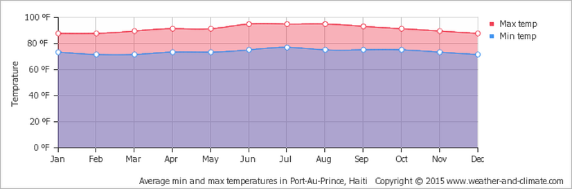 Ummso It's Hot In Haiti - Canada Average Temperature (826x273), Png Download