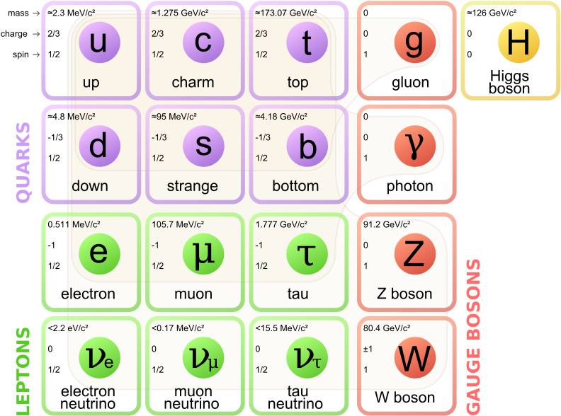 Standard Model Physics (500x375), Png Download