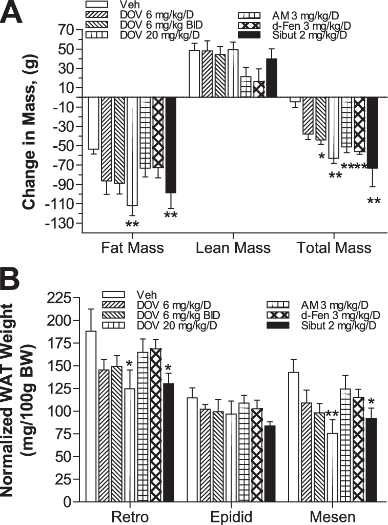 Changes In Body Mass Characteristics Of Dio Rats After - Dexfenfluramine (757x1023), Png Download