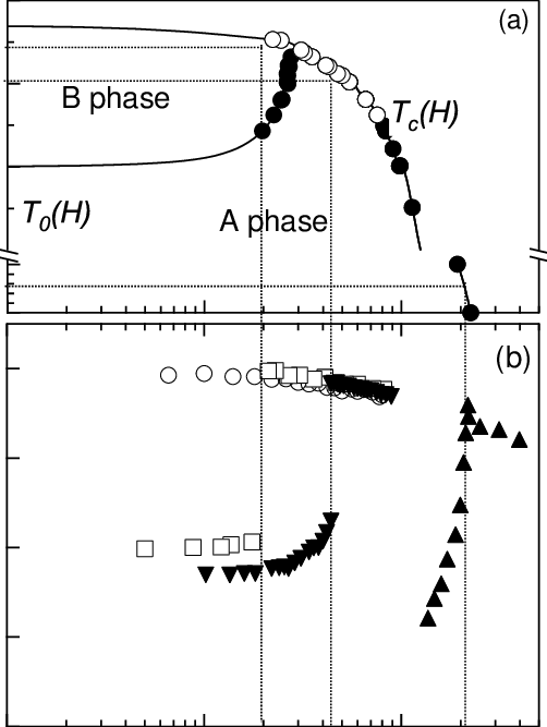The H − T Phase Diagram, Showing First Order (•) And - Diagram (502x667), Png Download