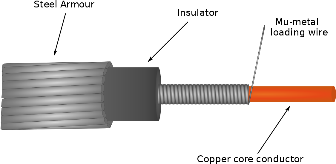 Mu-metal Submarine Cable Construction - Telegraph Wire Cross Section (1280x641), Png Download