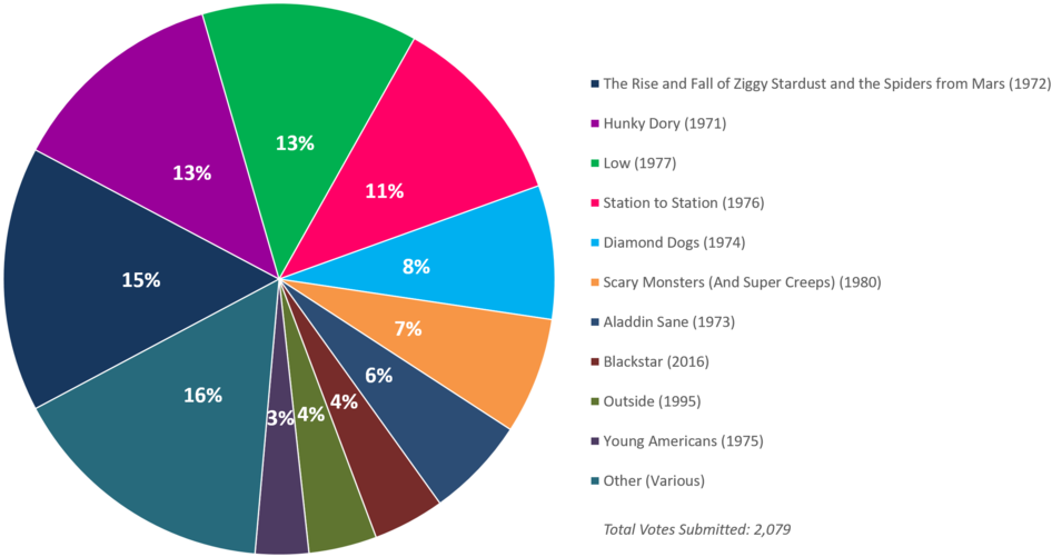 Albumism Readerspoll Results Davidbowie Chart - Diagram (1000x514), Png Download