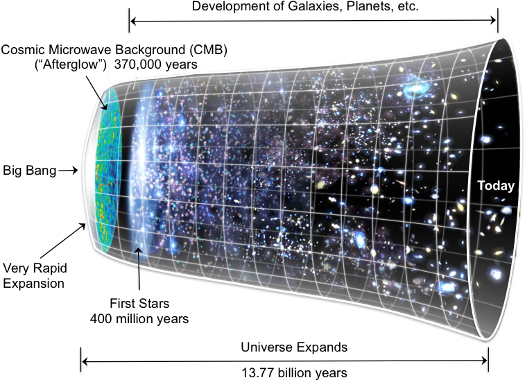 Development Of The Galaxies - Big Bang Universe Expansion (782x563), Png Download