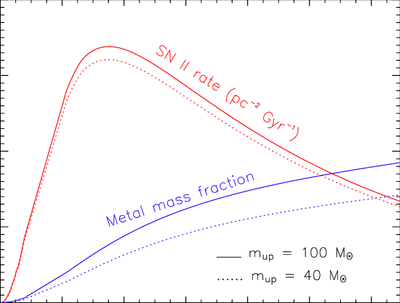Evolution Of Type Ii Sn Rate And Metallicity (blue - Diagram (574x435), Png Download