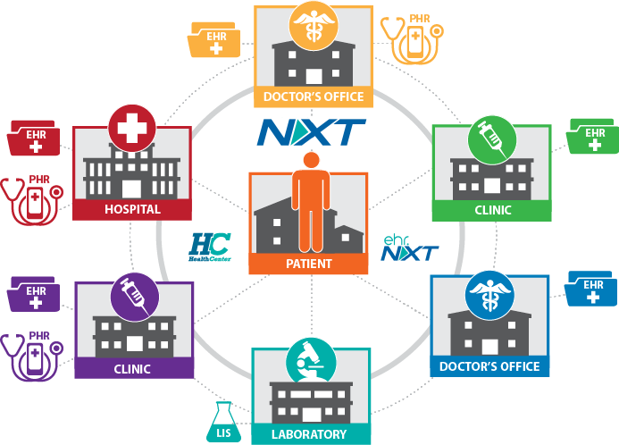 Interoperabilitynxt1 - Graphic Design (693x498), Png Download
