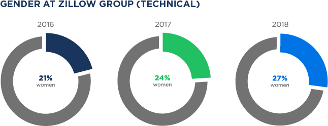 Gender At Zillow Group - Circle (720x318), Png Download