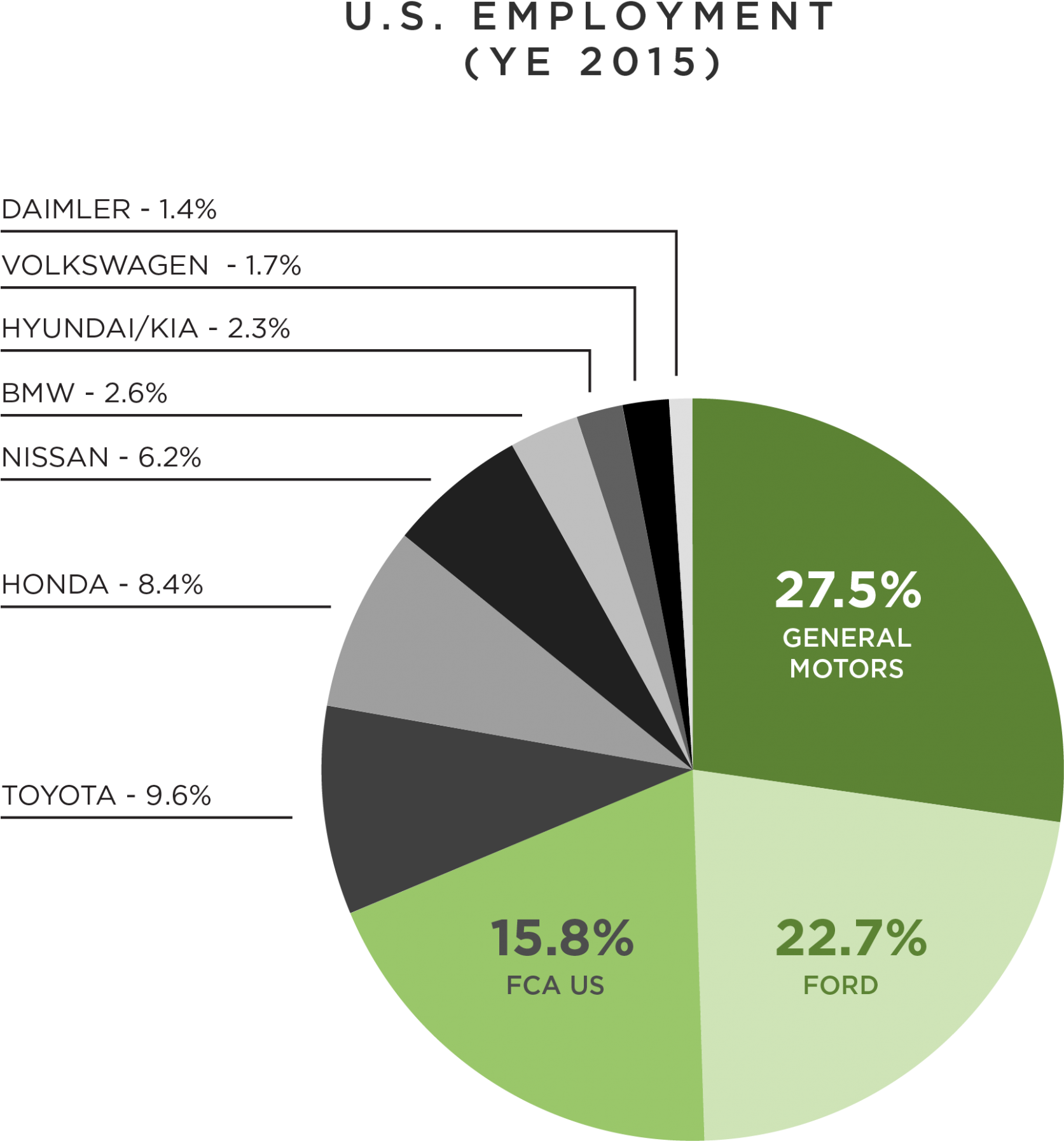 Fca Us/ford/ General Motors Employ 2 Out Of 3 Of America's - Diagram (1672x1800), Png Download