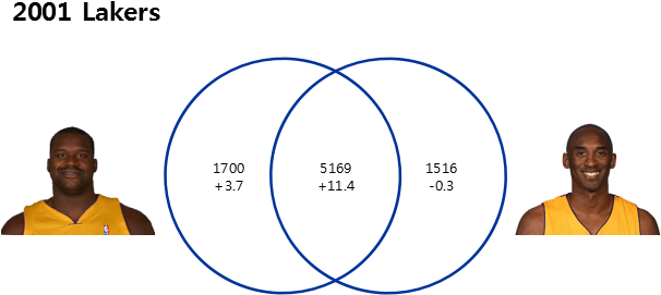 2001~04 Lakers - Venn Diagram 2 Circles (611x281), Png Download
