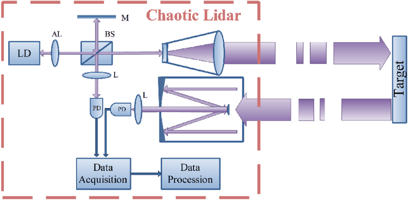 The Schematic Setup Of The Chaotic Lidar - Aspheric Lens (850x456), Png Download