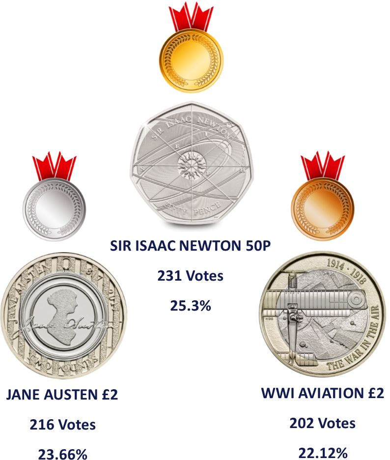 Your Favourite Coin Design Of 2017 Revealed - Sir Isaac Newton 50p Value (866x1081), Png Download
