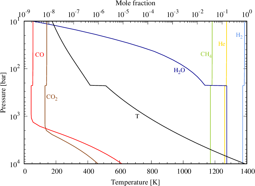 Molar Fraction Profiles In The Troposphere Of Uranus - Diagram (850x607), Png Download