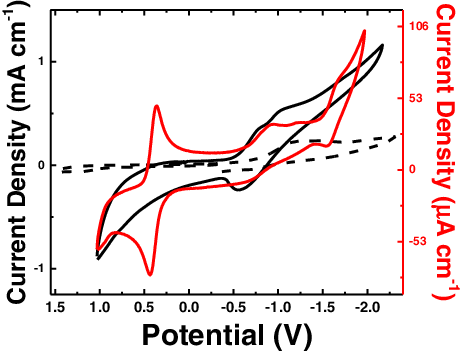 Cyclic Voltammograms Of A Ni 2 Film Deposited On Cfe - Icici Prudential Life Insurance (462x352), Png Download