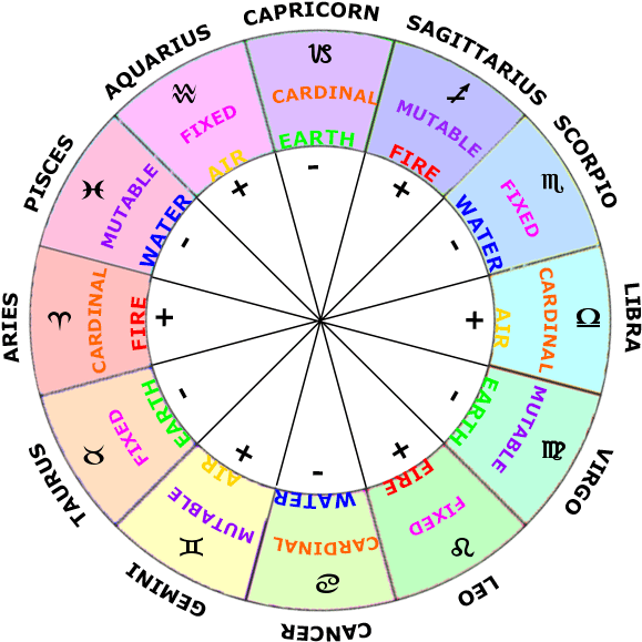 Astrological Houses (650x650), Png Download