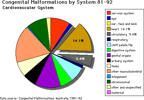 Abnormal81 92 Heart - Atrial Septal Defect Percentage (481x344), Png Download