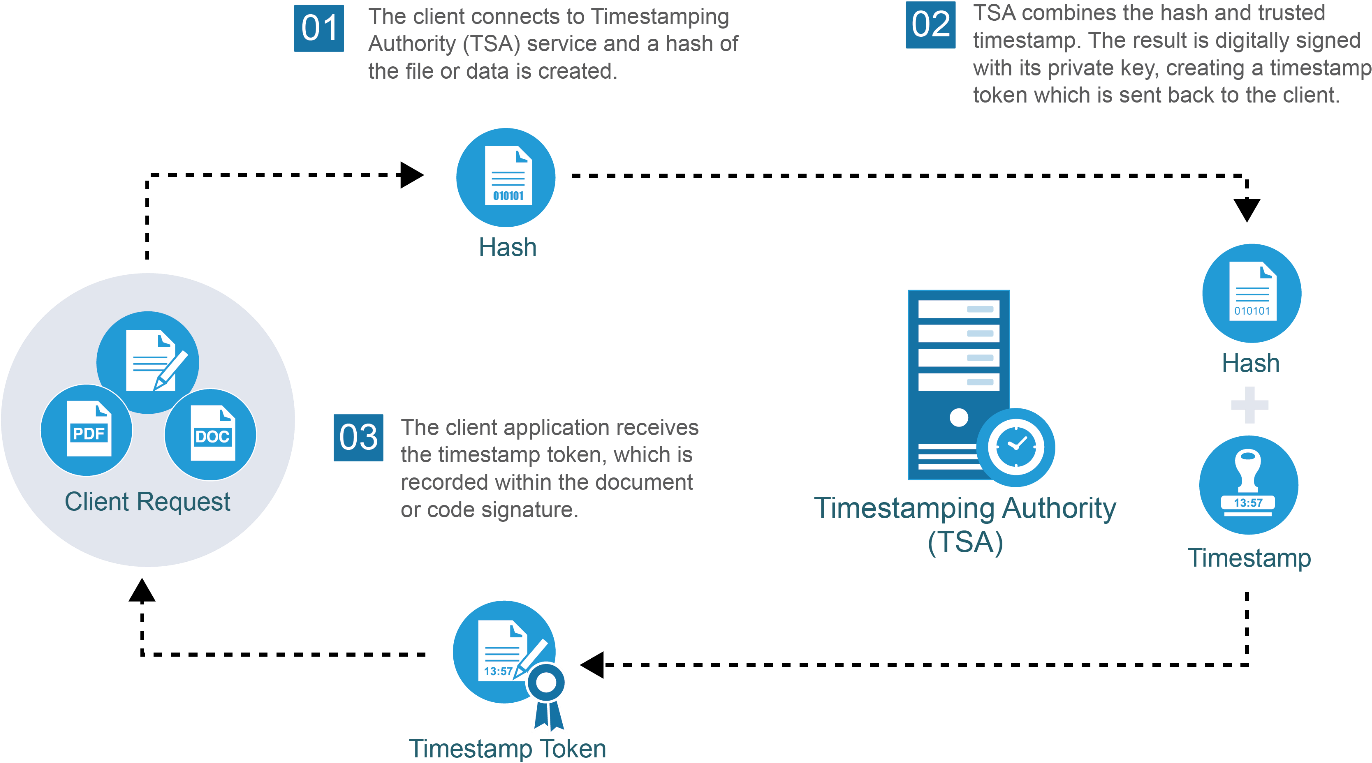 What Is Timestamping - Time Stamping (1378x765), Png Download