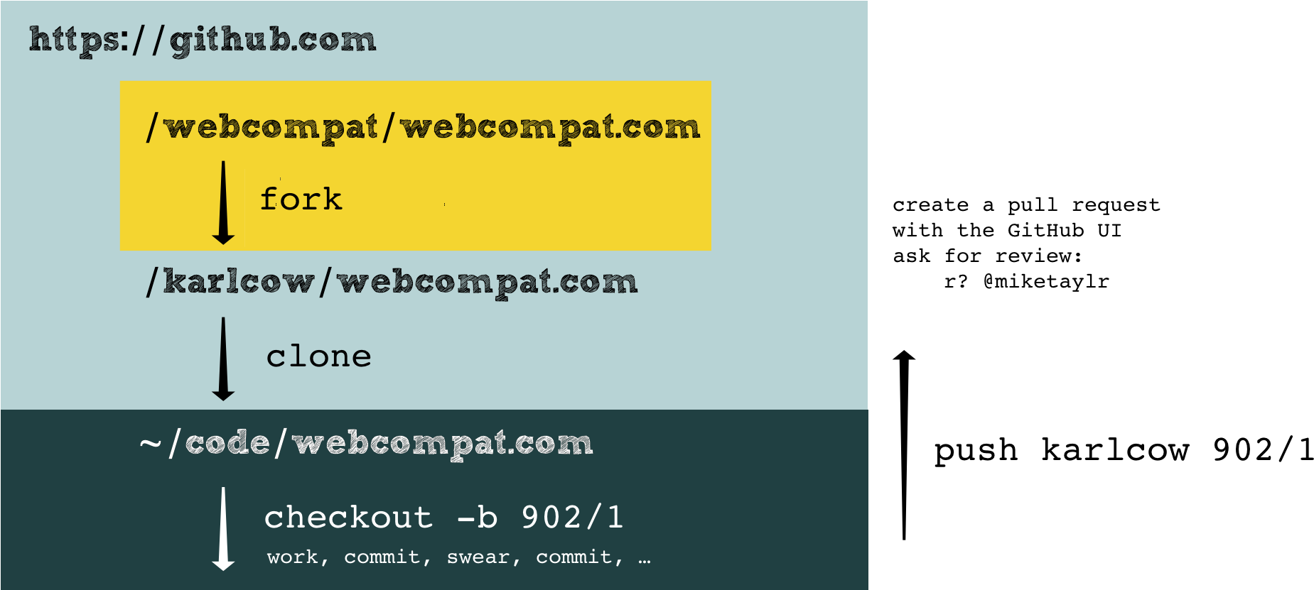 Git Workflow - Promise Days Without Pain Laughter (1894x830), Png Download