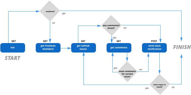 I Used The Github Api To Get The Issues Submitted On - Diagram (707x351), Png Download