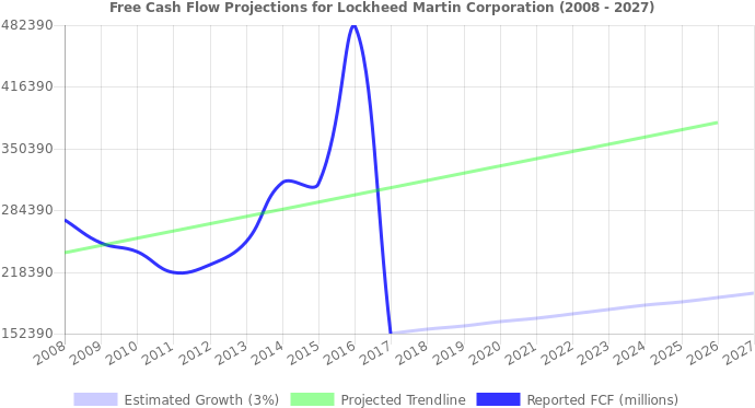 Free Cash Flow Trendline For Lmt Free Cash Flow Trendline - Stock (696x390), Png Download