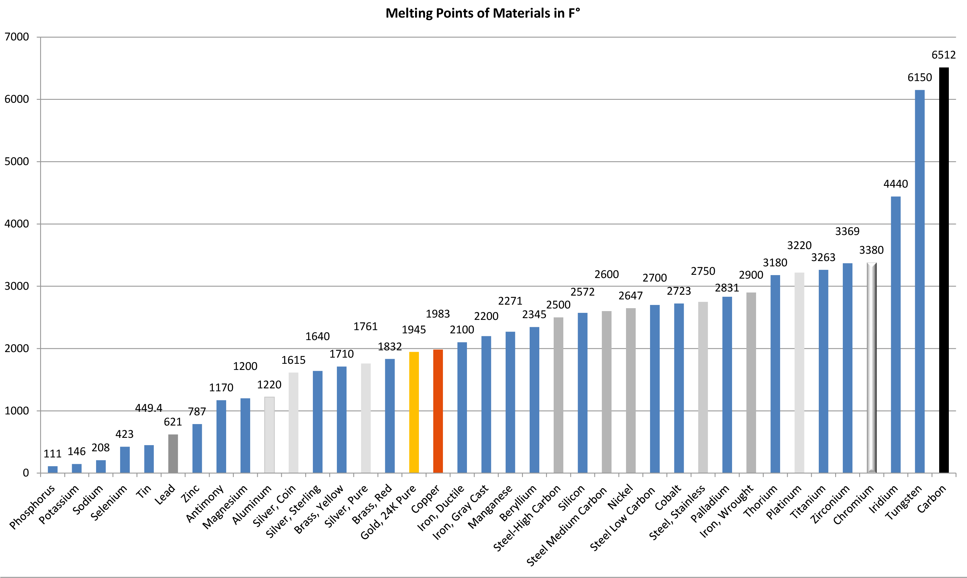 Melting Points - Diagram (3300x2550), Png Download
