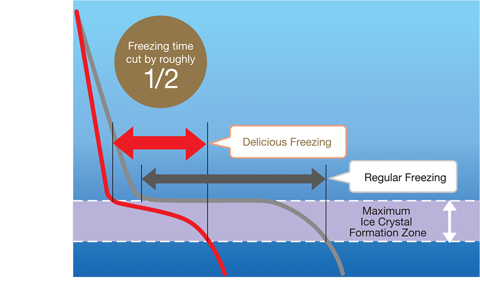 Key Benefits Of Delicious Freezing - Diagram (990x602), Png Download