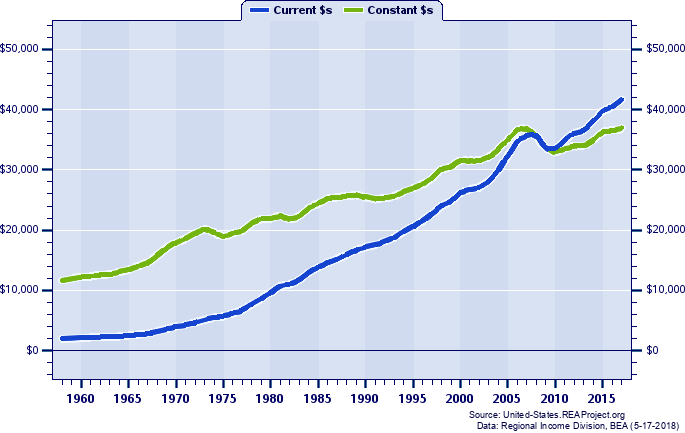 Arizona Per Capita Personal Income, 1958-2017 Current - California Vs New York Gdp In Time (685x433), Png Download