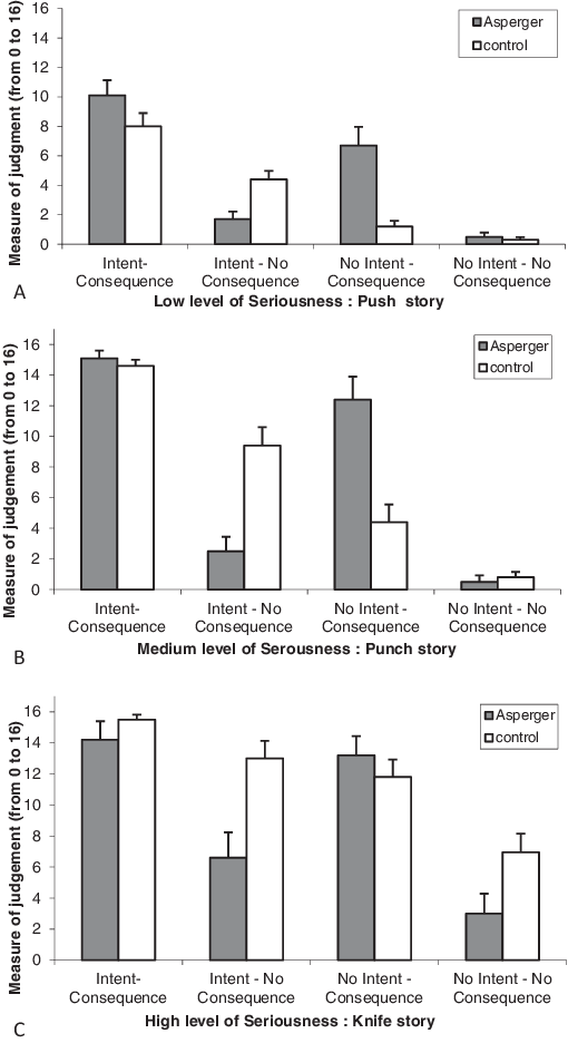 Mean Judgement Of Experimental Conditions For Each - Diagram (510x936), Png Download