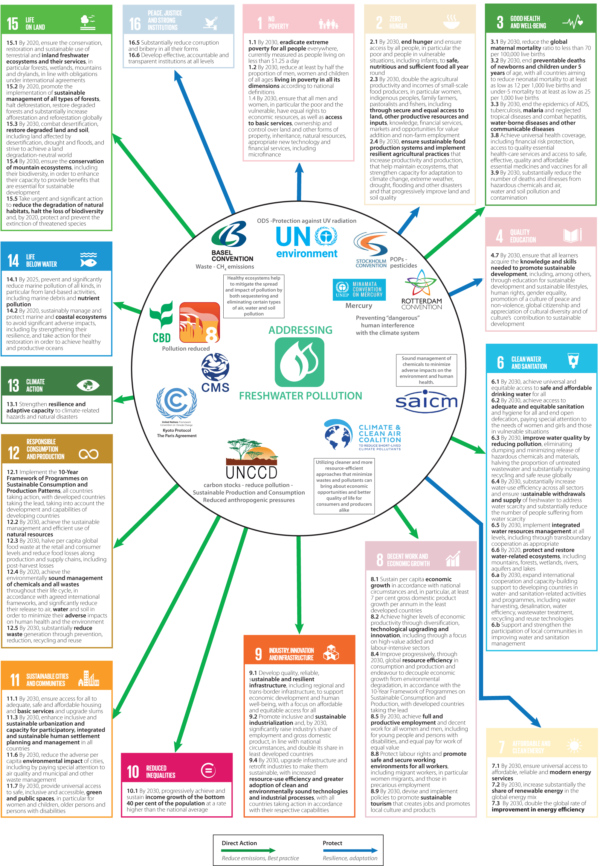 Freshwater Pollution Mea Indicators - Web Page (2044x2911), Png Download