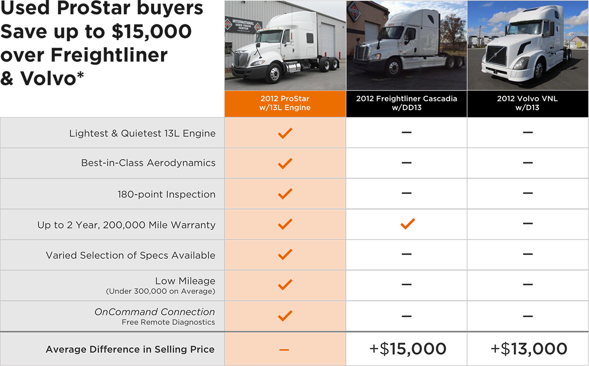 Diamond Renewed® Certified Trucks - Truck (1200x747), Png Download