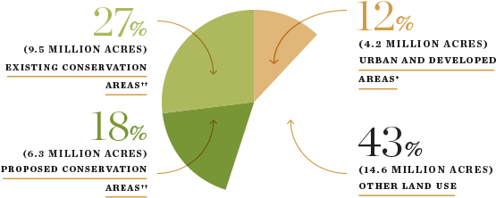 Existing Conservation Areas 27% - Acre (596x250), Png Download