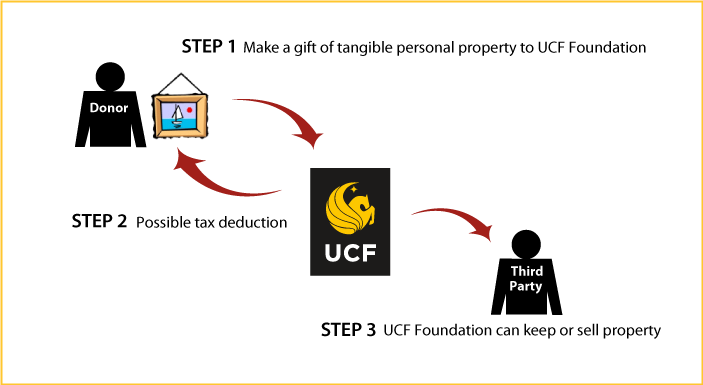 How It Works - University Of Central Florida (703x385), Png Download