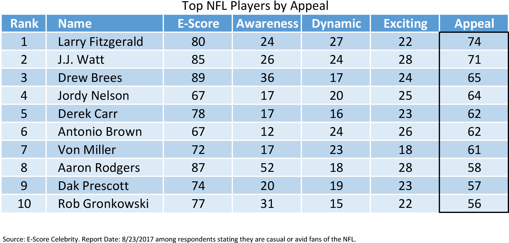 Nfl Players By Appeal - Primary Education (1717x834), Png Download