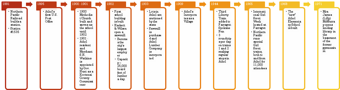 Athol Idaho History Timeline - Athol (1166x477), Png Download