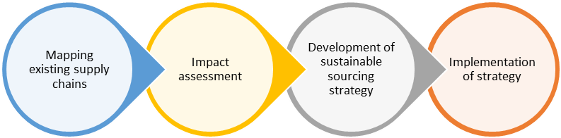 Business Case Of Sustainability - Tailor (900x339), Png Download