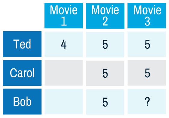 Users Item Rating Matrix - Collaborative Filtering Movie Recommender (561x392), Png Download