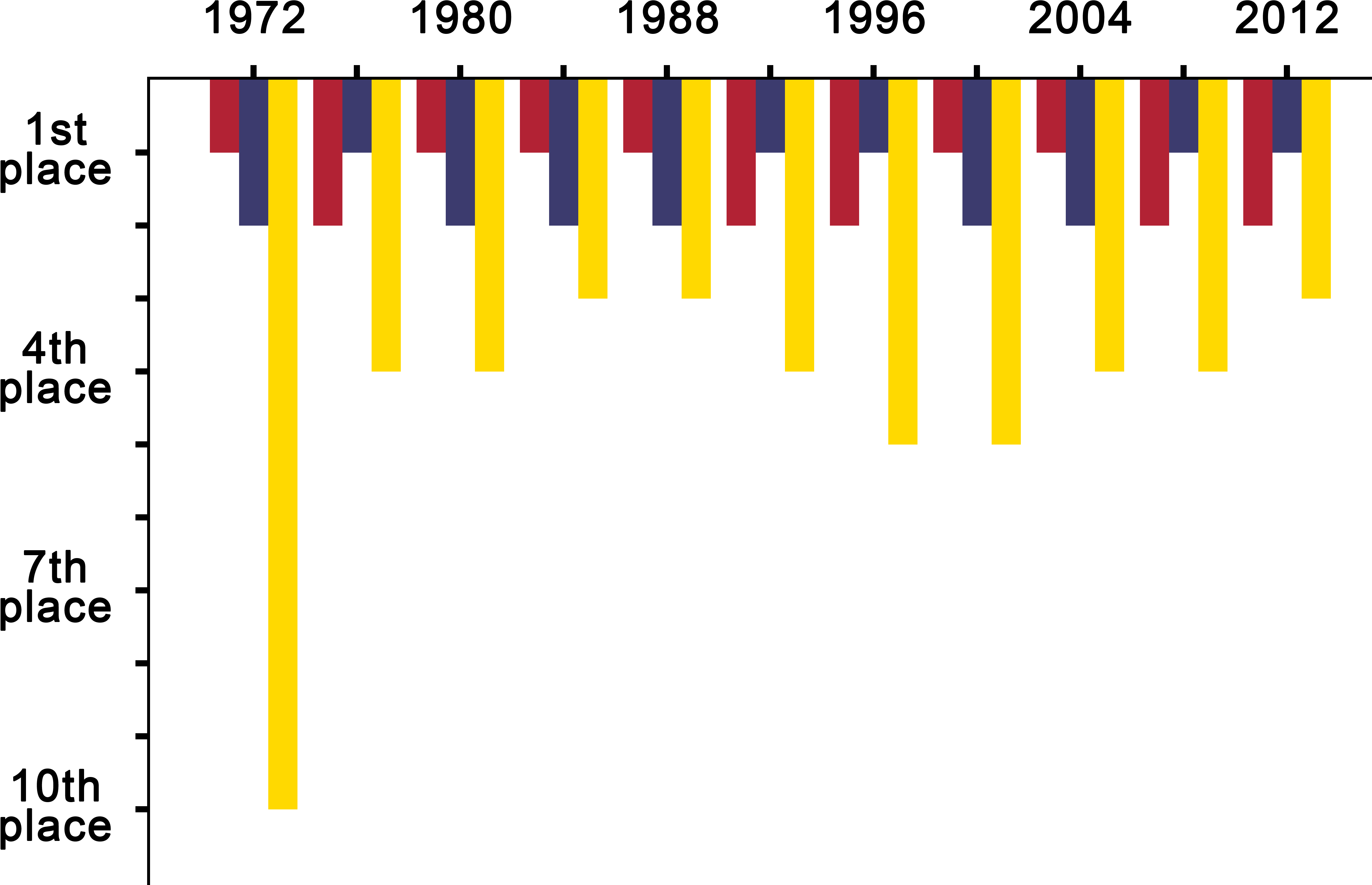 United States Presidential Election Ordinal Results - Diagram (5000x3600), Png Download