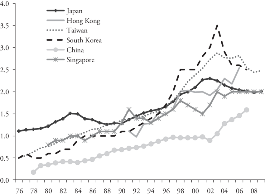 Crude Divorce Rates, East Asia And Singapore, 1976 - Diagram (850x623), Png Download