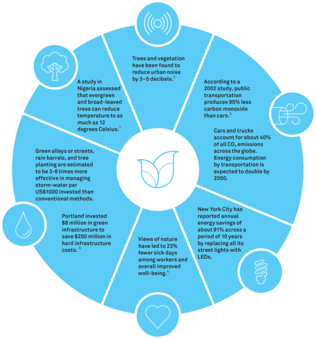 Streets For Environmental Sustainability - Sustainability More Than Environment (640x685), Png Download