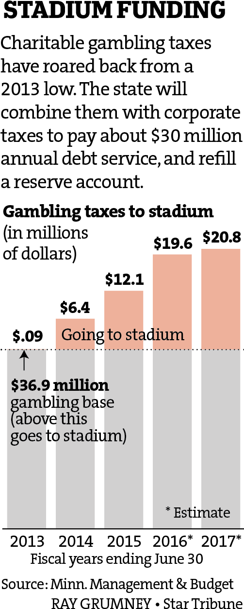 Stadium Funding - Us Bank Stadium Financing (524x1290), Png Download