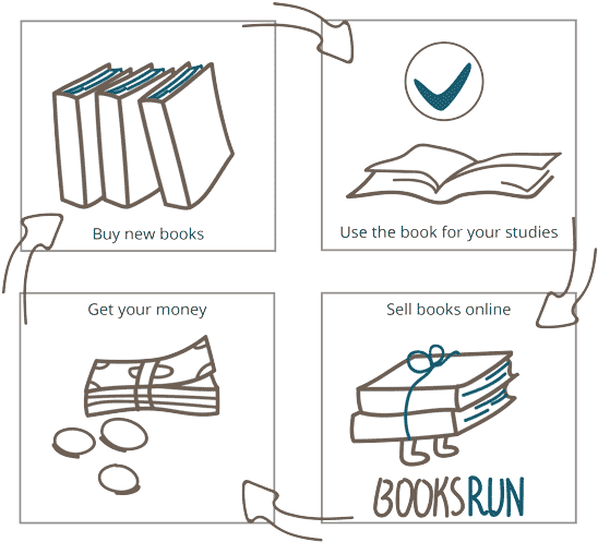 Textbook Buyback Cycle (550x504), Png Download