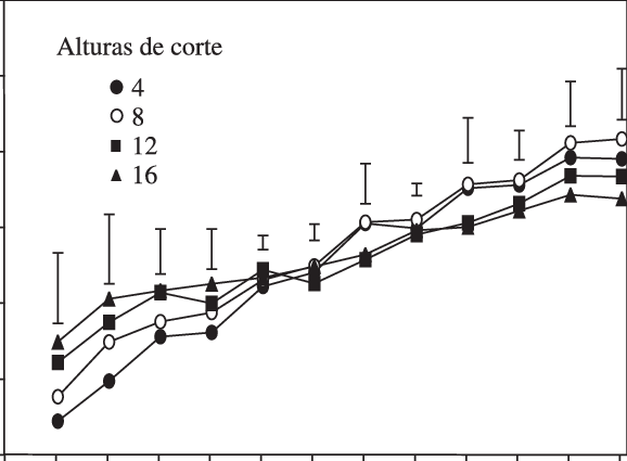 Efecto De La Altura De Corte En La Tasa De Crecimiento - Diagram (578x425), Png Download