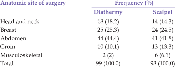 Distribution Of Anatomic Sites For Diathermy And Scalpel - Pocket Atlas Of Human Anatomy (712x282), Png Download