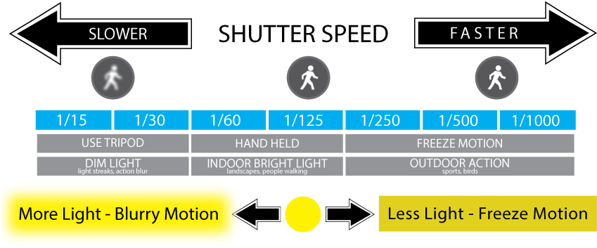 Aperture Shutter Speed Cheat Sheet - Shutter Speed Infographic (860x357), Png Download