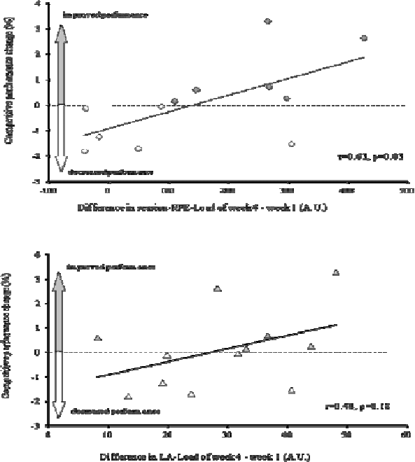 The Percentage Change Of Performance With The Training - Relative Change (593x660), Png Download