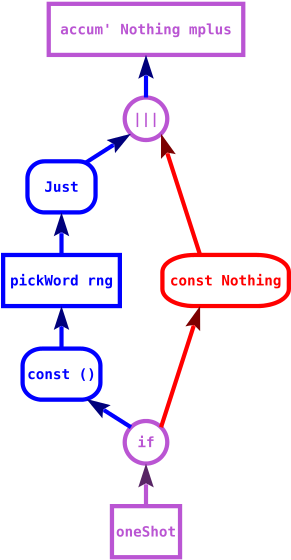 Data Flow In A Fragment Of The Getword Example Of The - Computer File (300x581), Png Download