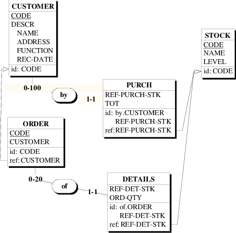 Making Dependent Entity Types Explicit - Diagram (487x480), Png Download