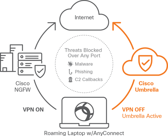 Cisco Umbrella Roaming Client (569x460), Png Download