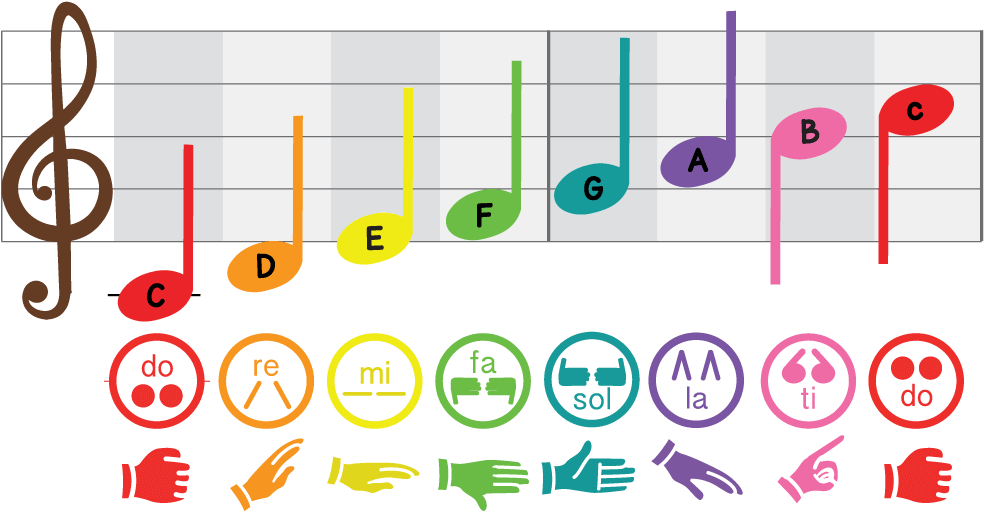 Download Solfege Hand Sign Curwen Kodaly Singing Poster Music Solfege