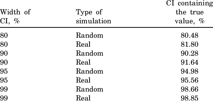 Percentage Of Confidence Intervals Containing The True - Experiment (713x341), Png Download