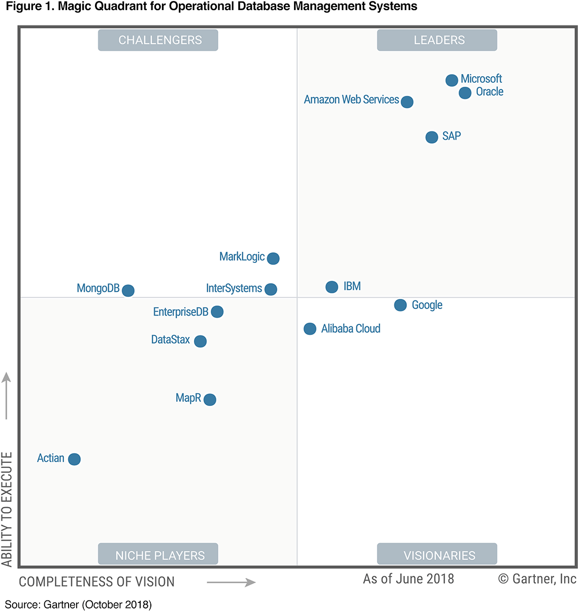 Gartner Odbms - Magic Quadrant For Insight Engines 2018 (1200x1277), Png Download
